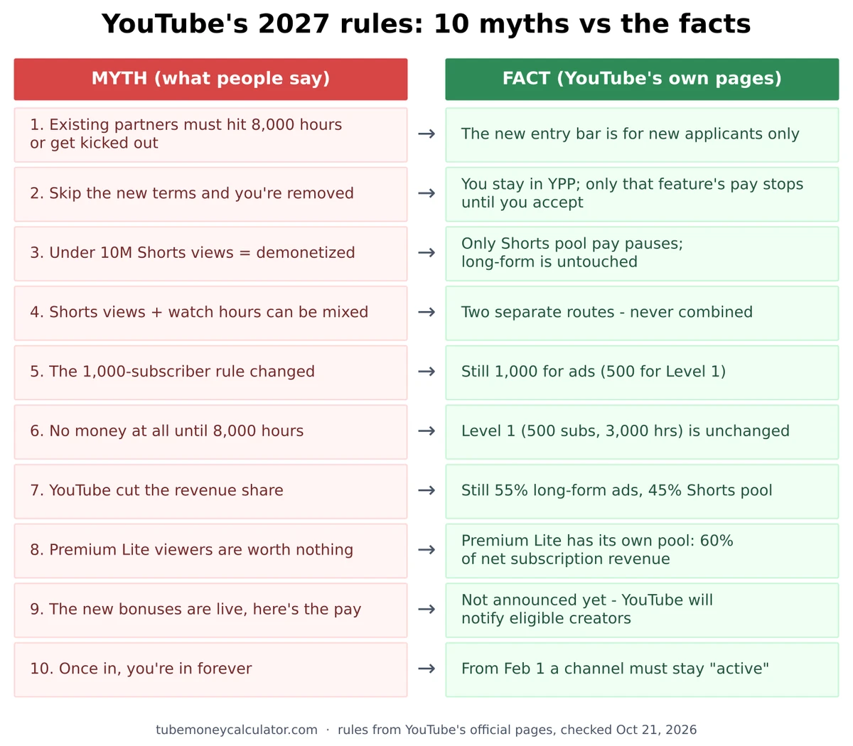 Mythological Examples 10 Myths About YouTube's 2027 Monetization Rules (Fixed)